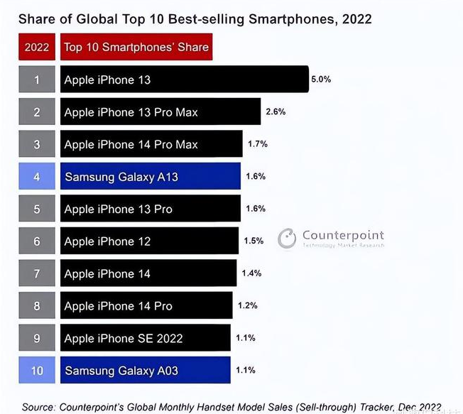 宣化苹果维修分享:为什么iPhone14的销量不如iPhone13? 