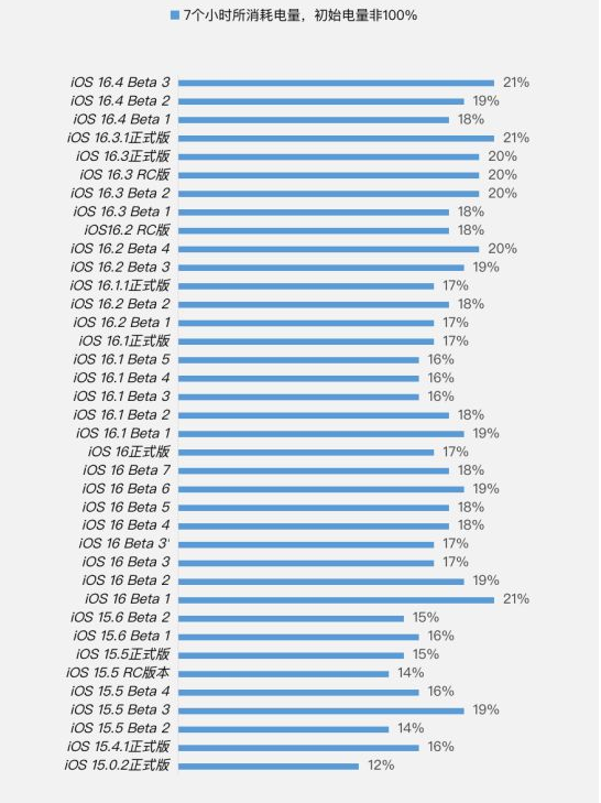 宣化苹果手机维修分享iOS 16.4 Beta 3续航跑分等测试结果汇总 