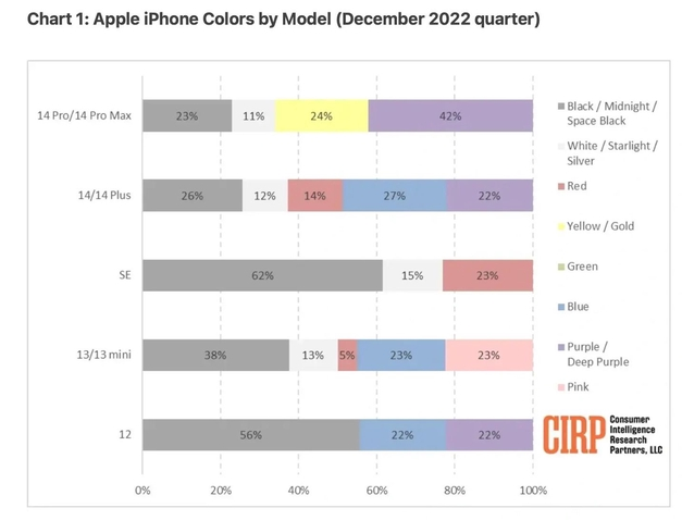 宣化苹果维修网点分享：美国用户最喜欢什么颜色的iPhone 14？ 