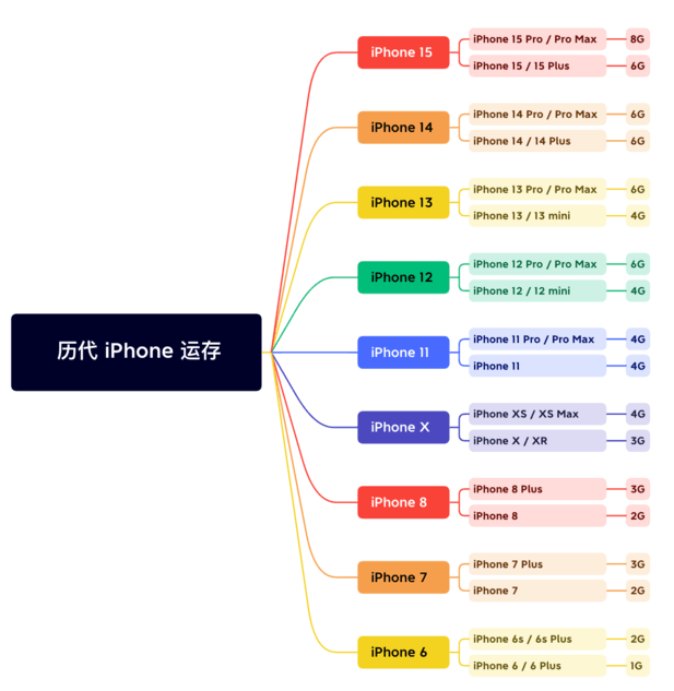 宣化苹果维修网点分享苹果历代iPhone运存汇总 