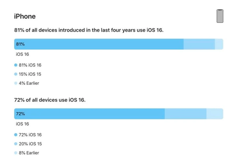 宣化苹果手机维修分享iOS 16 / iPadOS 16 安装率 