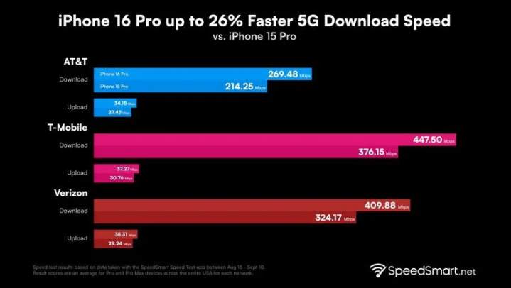 宣化苹果手机维修分享iPhone 16 Pro 系列的 5G 速度 